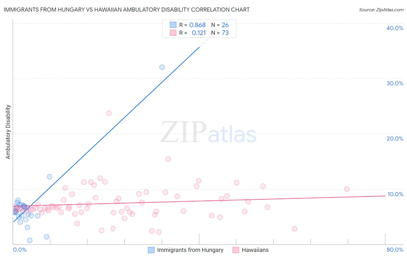 Immigrants from Hungary vs Hawaiian Ambulatory Disability