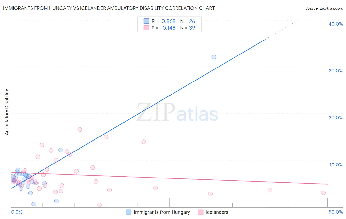 Immigrants from Hungary vs Icelander Ambulatory Disability