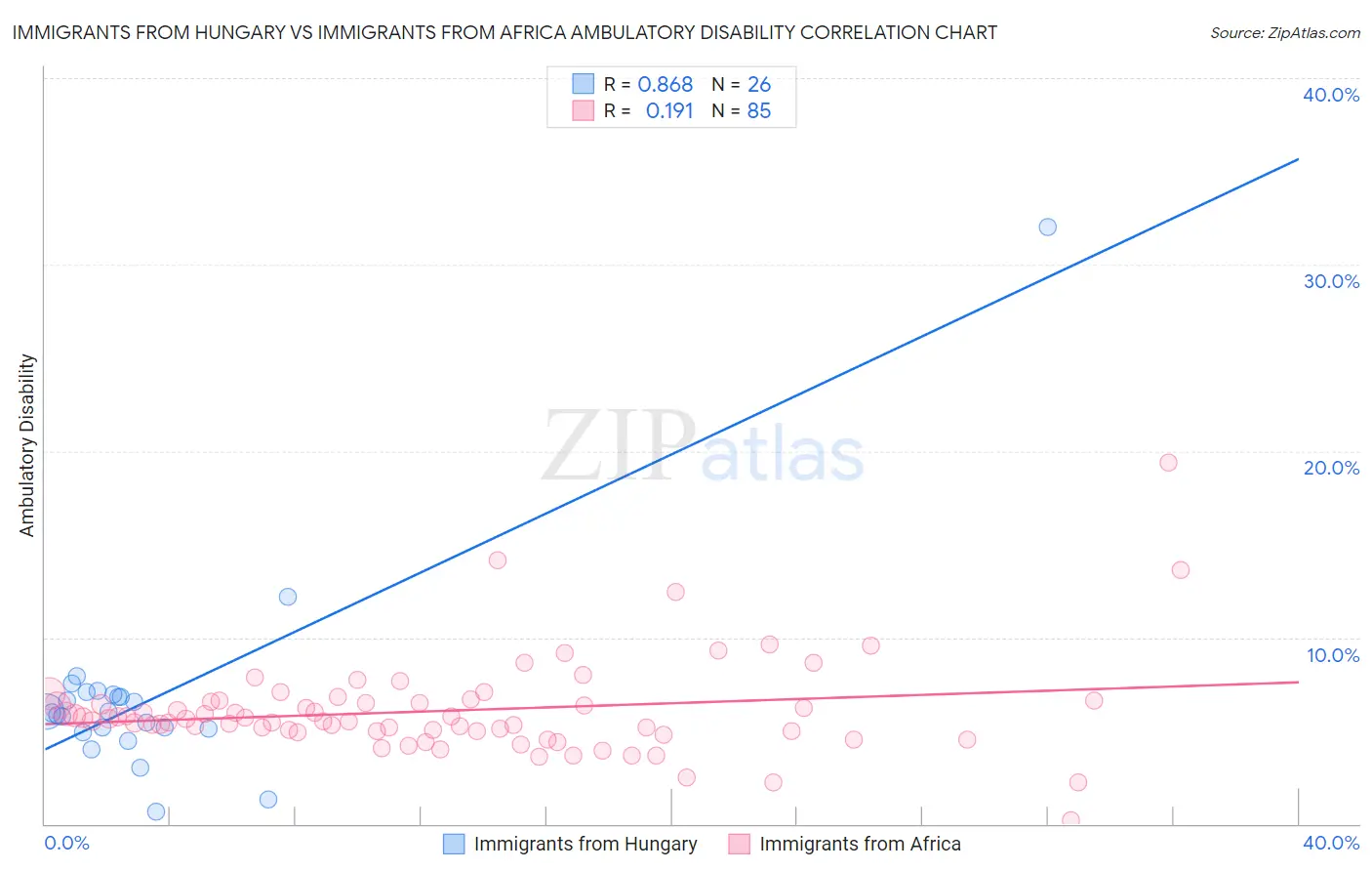 Immigrants from Hungary vs Immigrants from Africa Ambulatory Disability