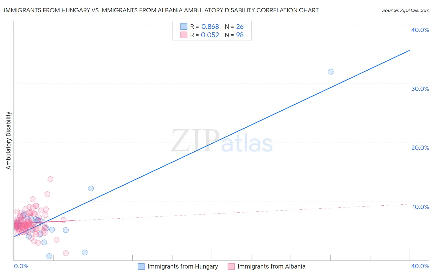 Immigrants from Hungary vs Immigrants from Albania Ambulatory Disability