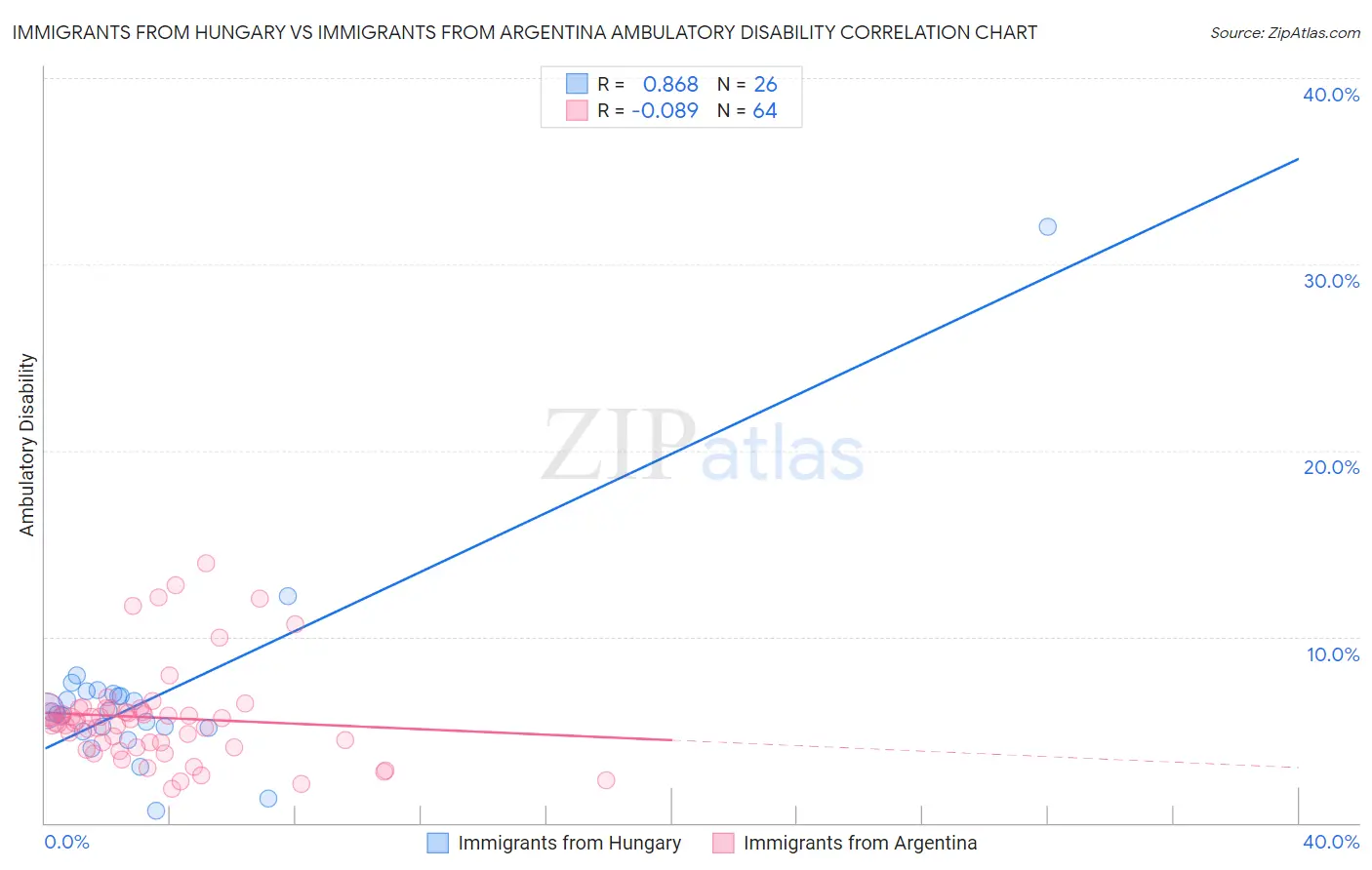 Immigrants from Hungary vs Immigrants from Argentina Ambulatory Disability