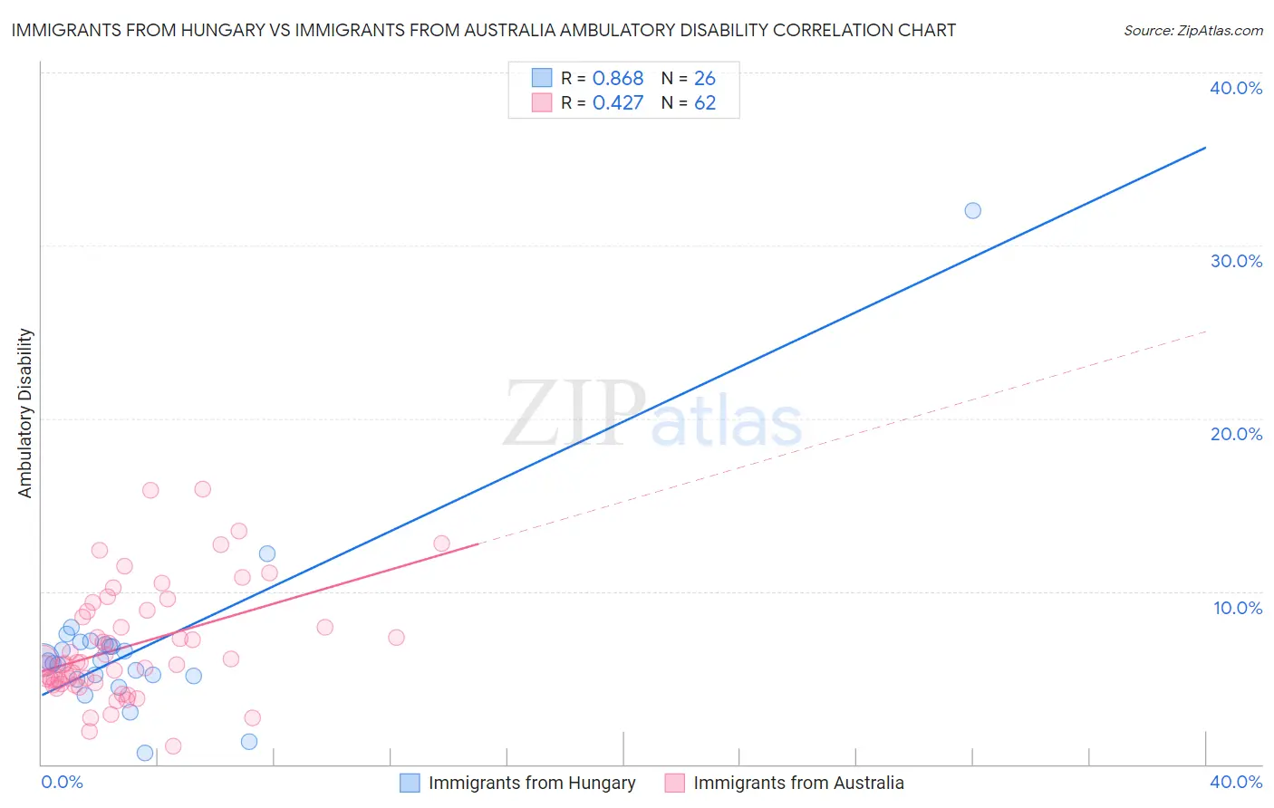Immigrants from Hungary vs Immigrants from Australia Ambulatory Disability
