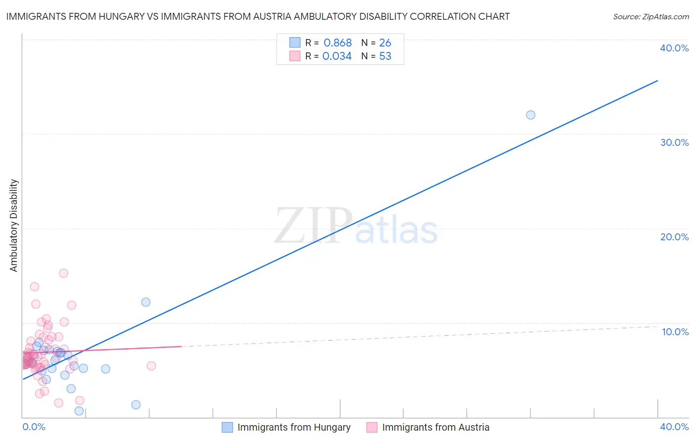 Immigrants from Hungary vs Immigrants from Austria Ambulatory Disability
