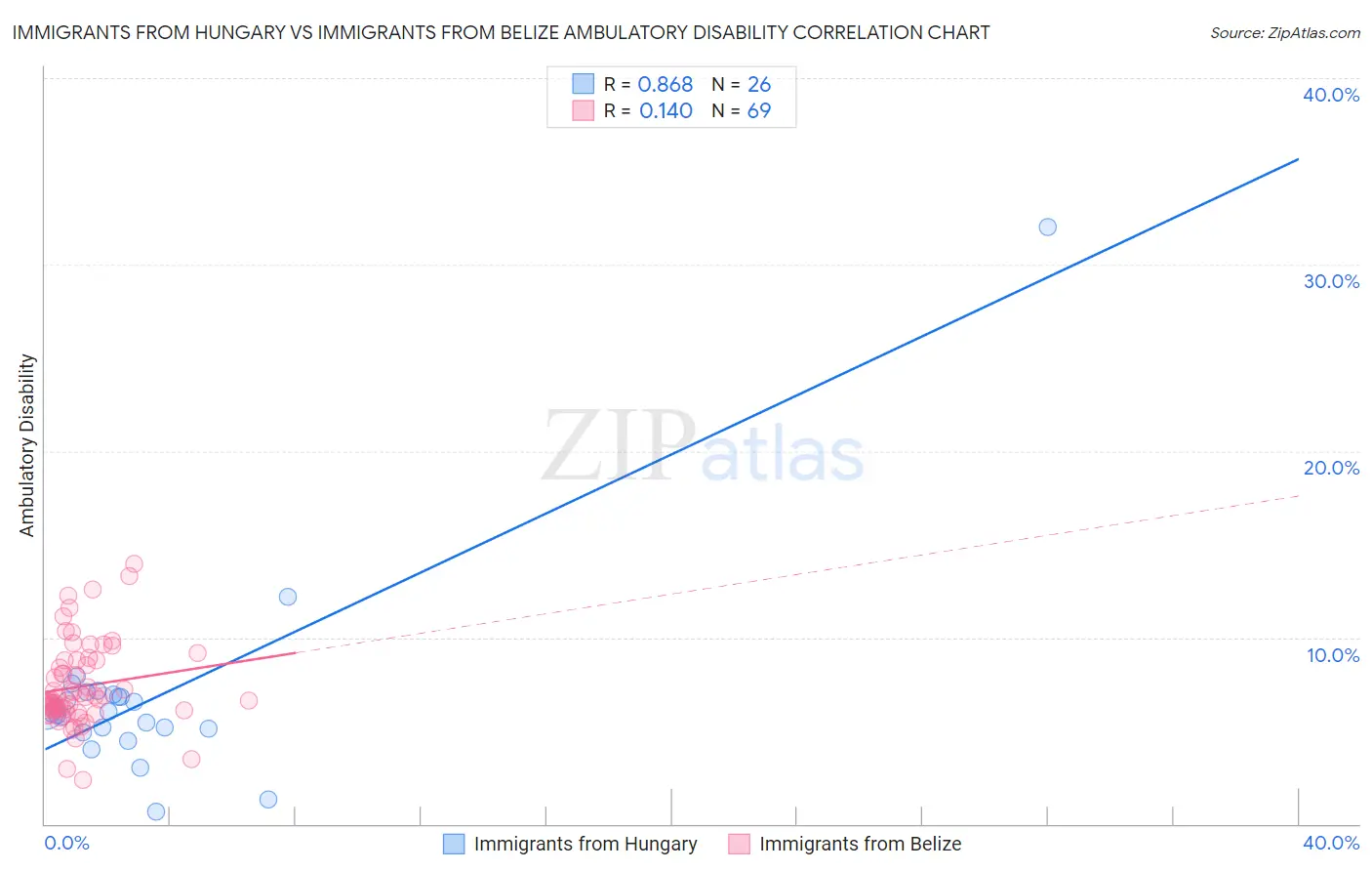 Immigrants from Hungary vs Immigrants from Belize Ambulatory Disability