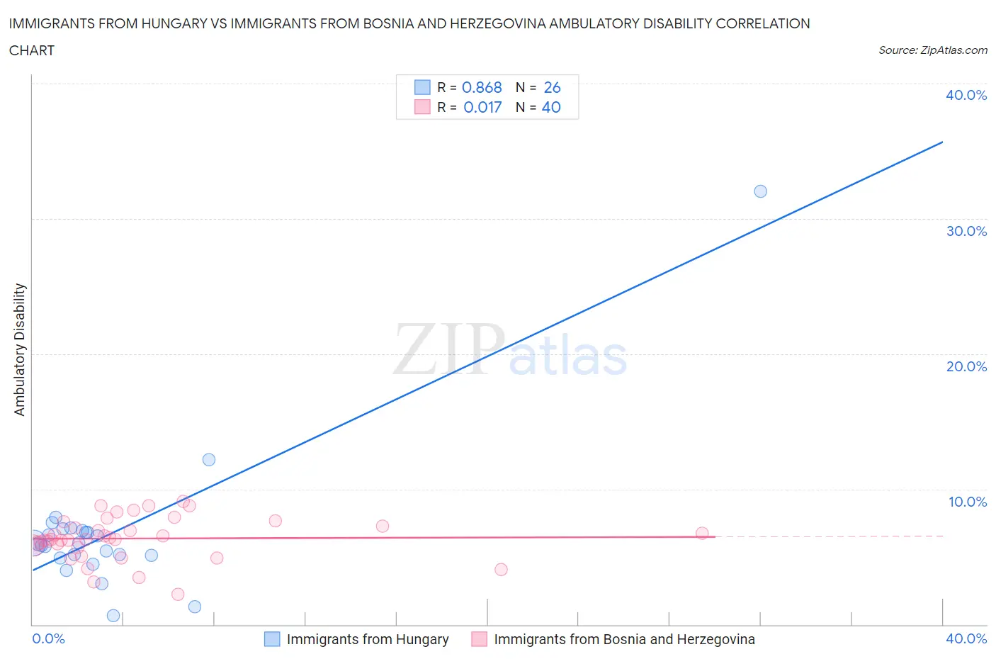 Immigrants from Hungary vs Immigrants from Bosnia and Herzegovina Ambulatory Disability