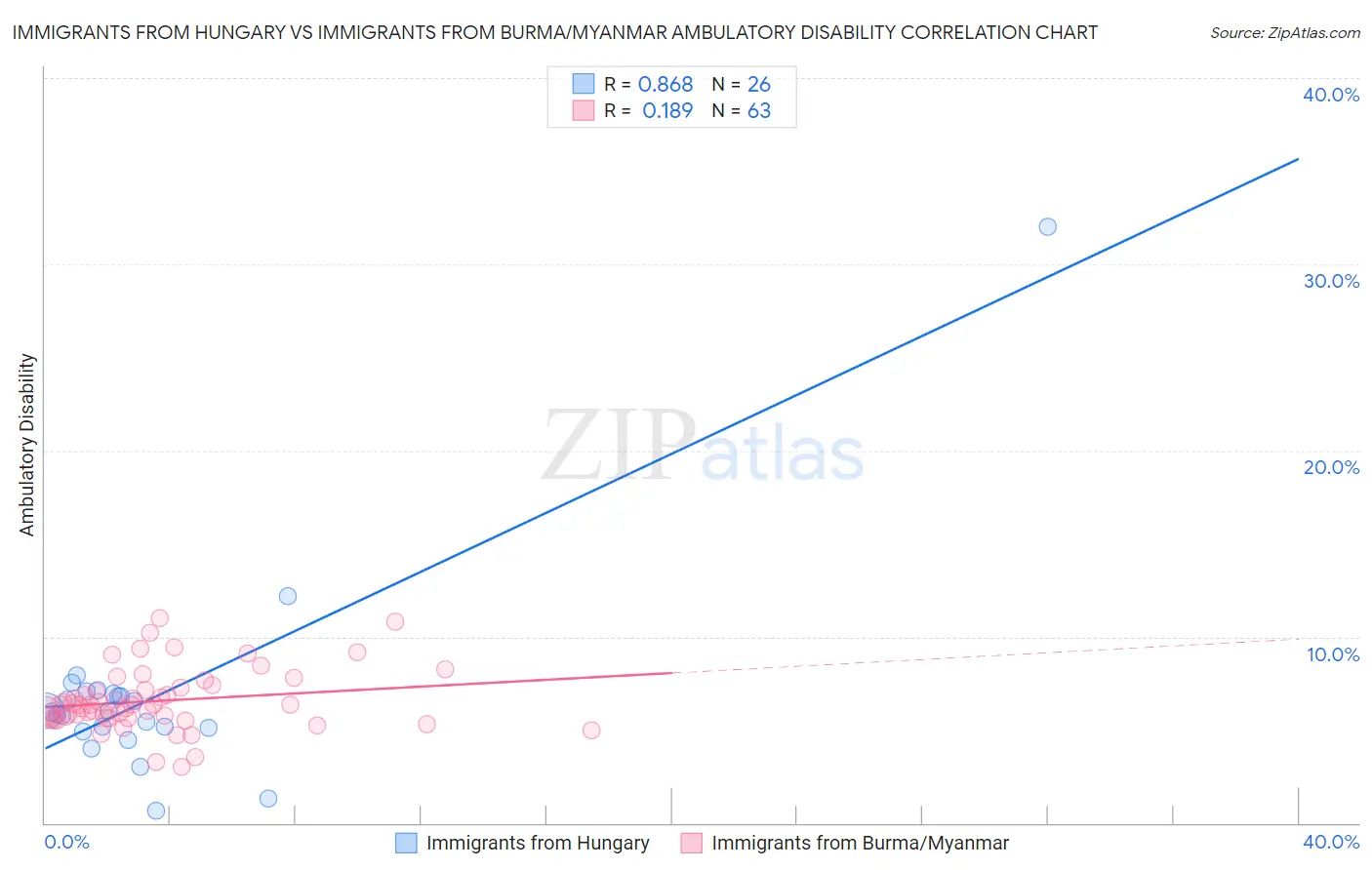 Immigrants from Hungary vs Immigrants from Burma/Myanmar Ambulatory Disability