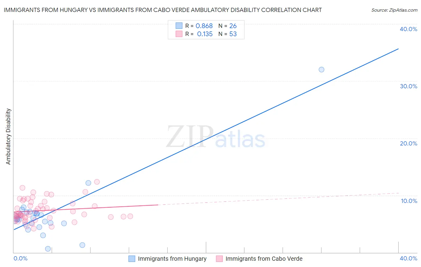 Immigrants from Hungary vs Immigrants from Cabo Verde Ambulatory Disability