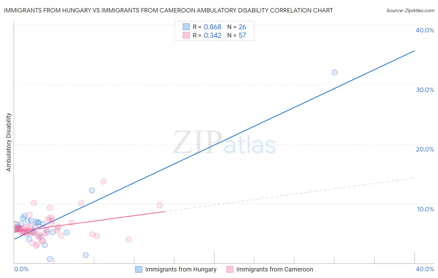 Immigrants from Hungary vs Immigrants from Cameroon Ambulatory Disability