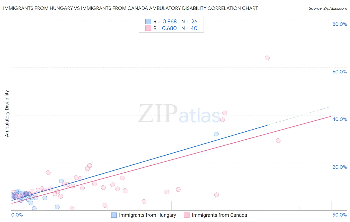 Immigrants from Hungary vs Immigrants from Canada Ambulatory Disability