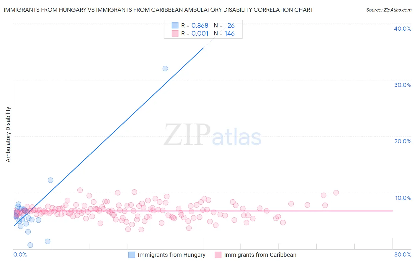 Immigrants from Hungary vs Immigrants from Caribbean Ambulatory Disability