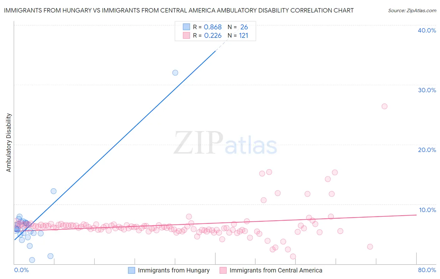 Immigrants from Hungary vs Immigrants from Central America Ambulatory Disability
