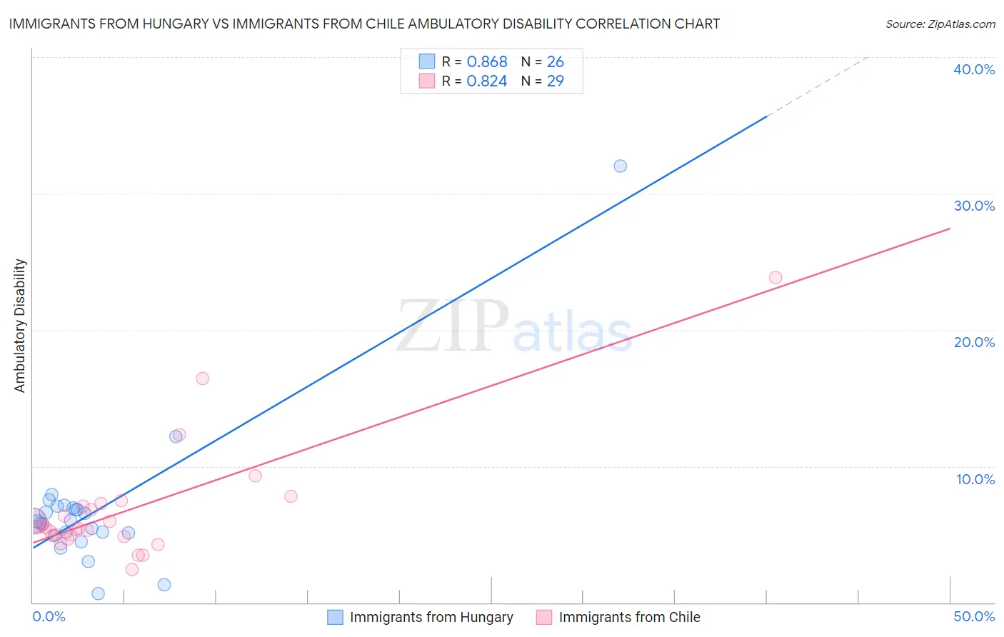 Immigrants from Hungary vs Immigrants from Chile Ambulatory Disability