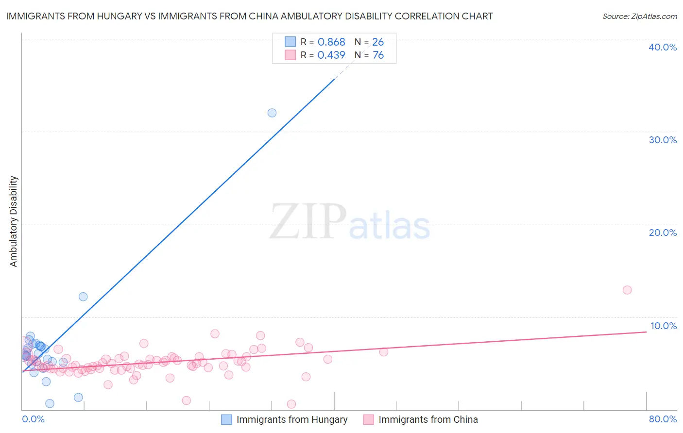 Immigrants from Hungary vs Immigrants from China Ambulatory Disability