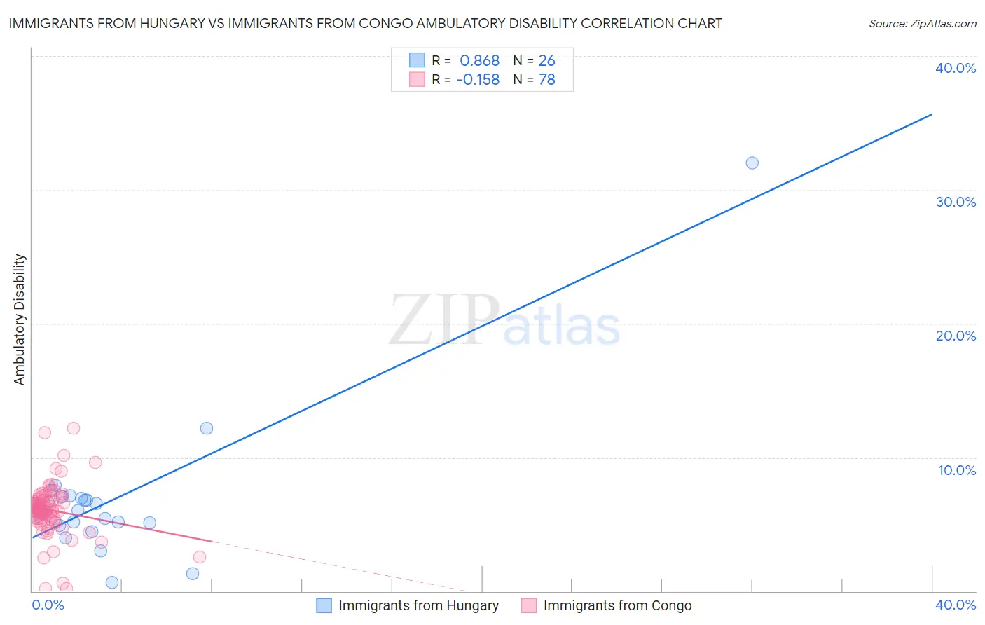 Immigrants from Hungary vs Immigrants from Congo Ambulatory Disability