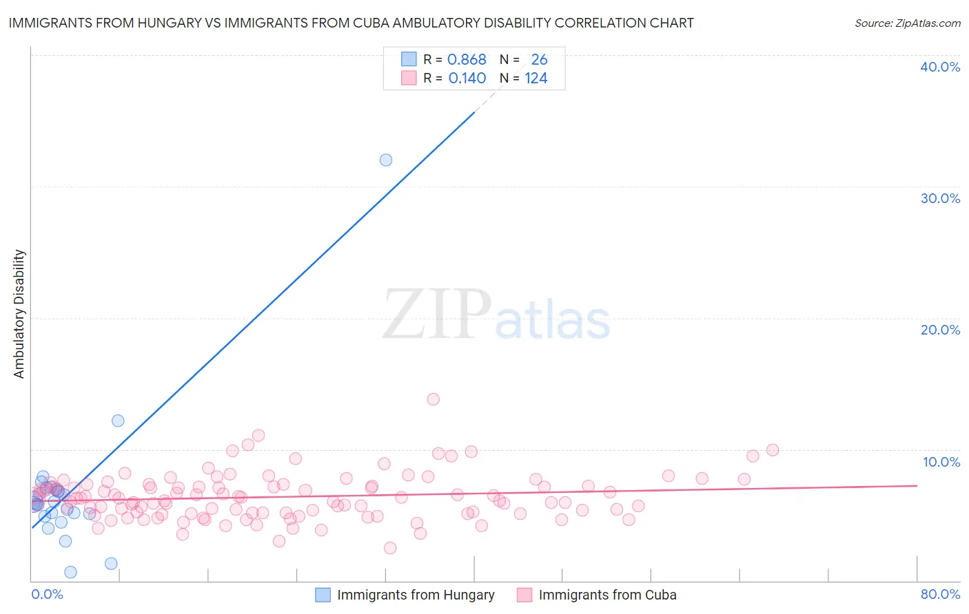 Immigrants from Hungary vs Immigrants from Cuba Ambulatory Disability