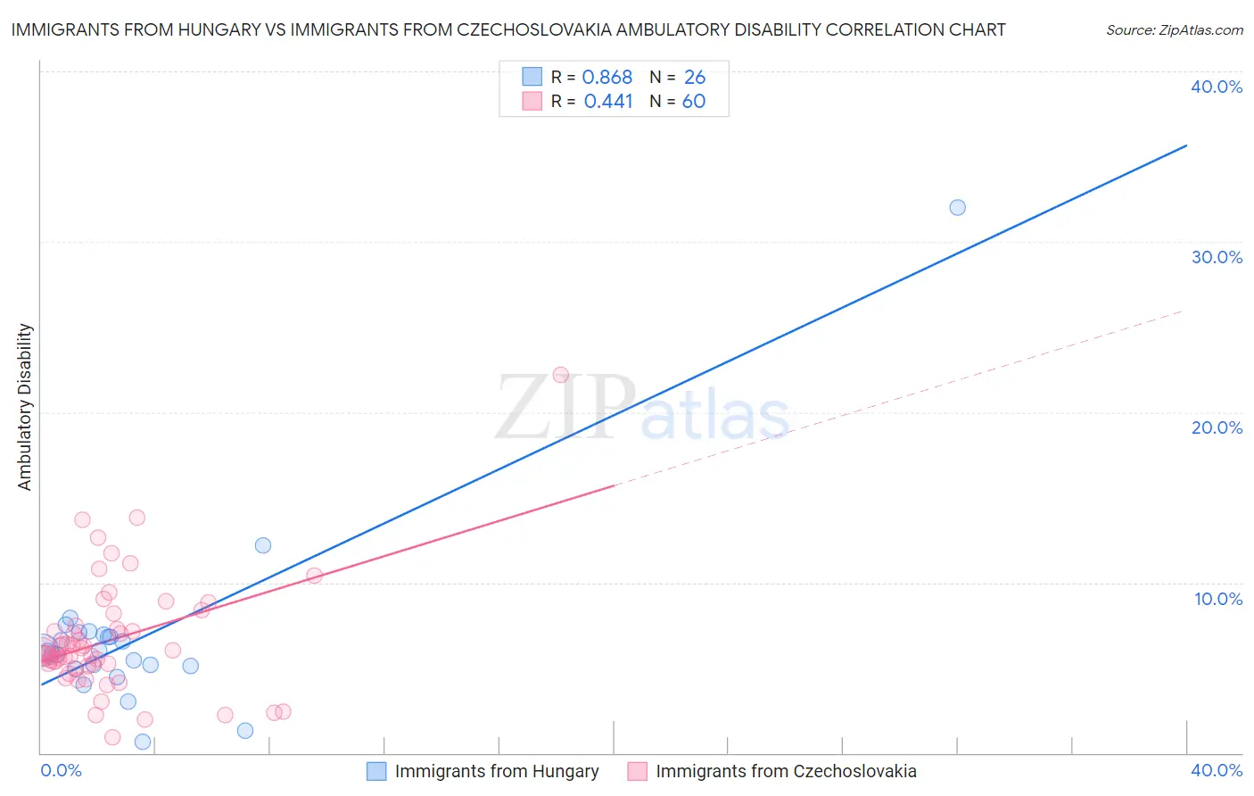 Immigrants from Hungary vs Immigrants from Czechoslovakia Ambulatory Disability