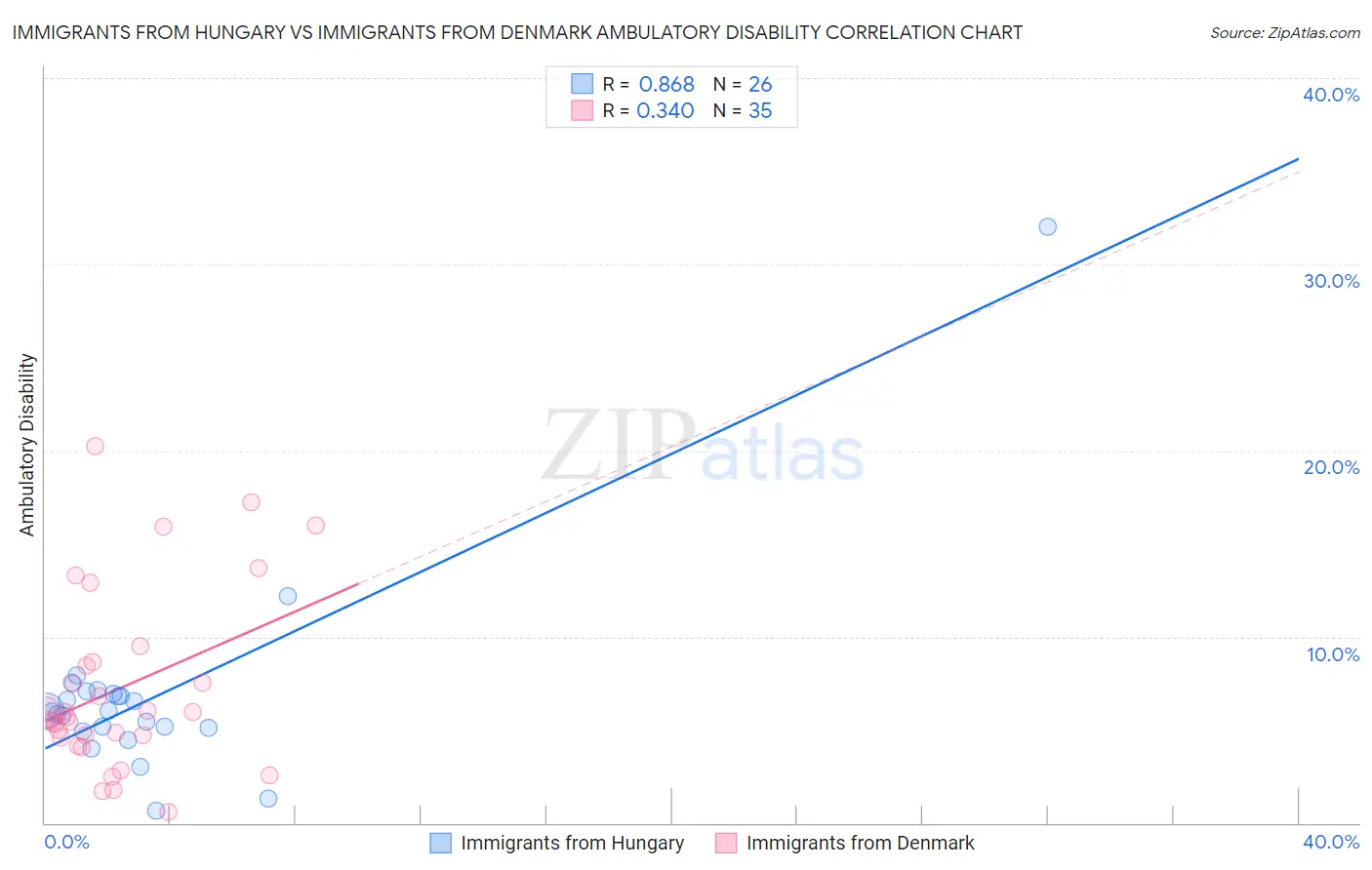 Immigrants from Hungary vs Immigrants from Denmark Ambulatory Disability