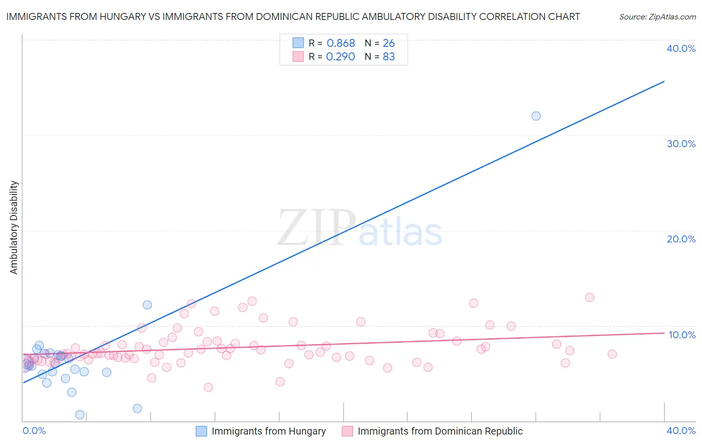 Immigrants from Hungary vs Immigrants from Dominican Republic Ambulatory Disability