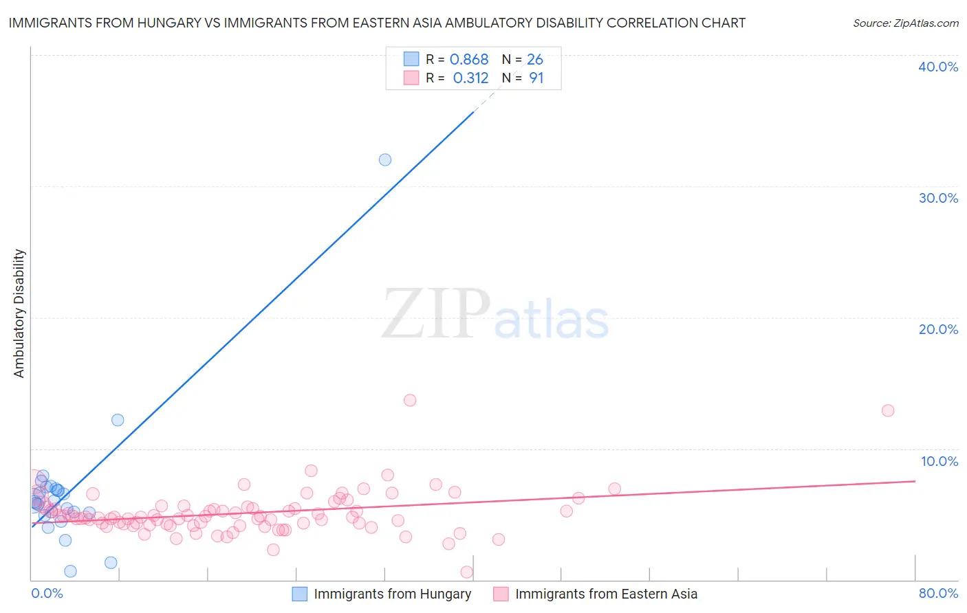 Immigrants from Hungary vs Immigrants from Eastern Asia Ambulatory Disability