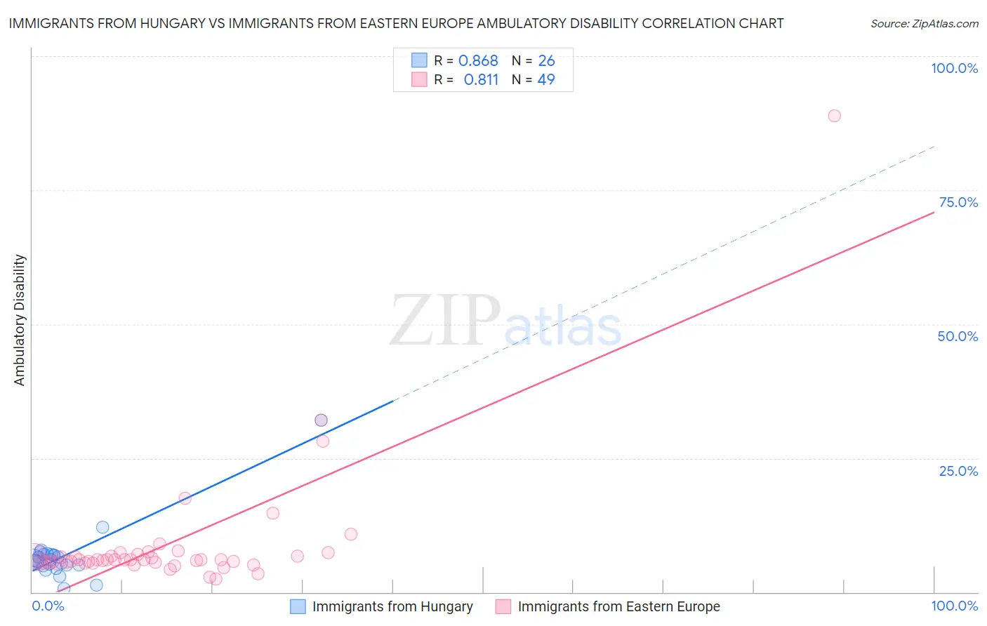Immigrants from Hungary vs Immigrants from Eastern Europe Ambulatory Disability