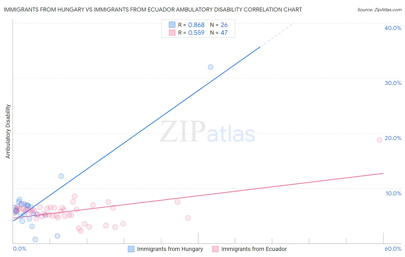 Immigrants from Hungary vs Immigrants from Ecuador Ambulatory Disability