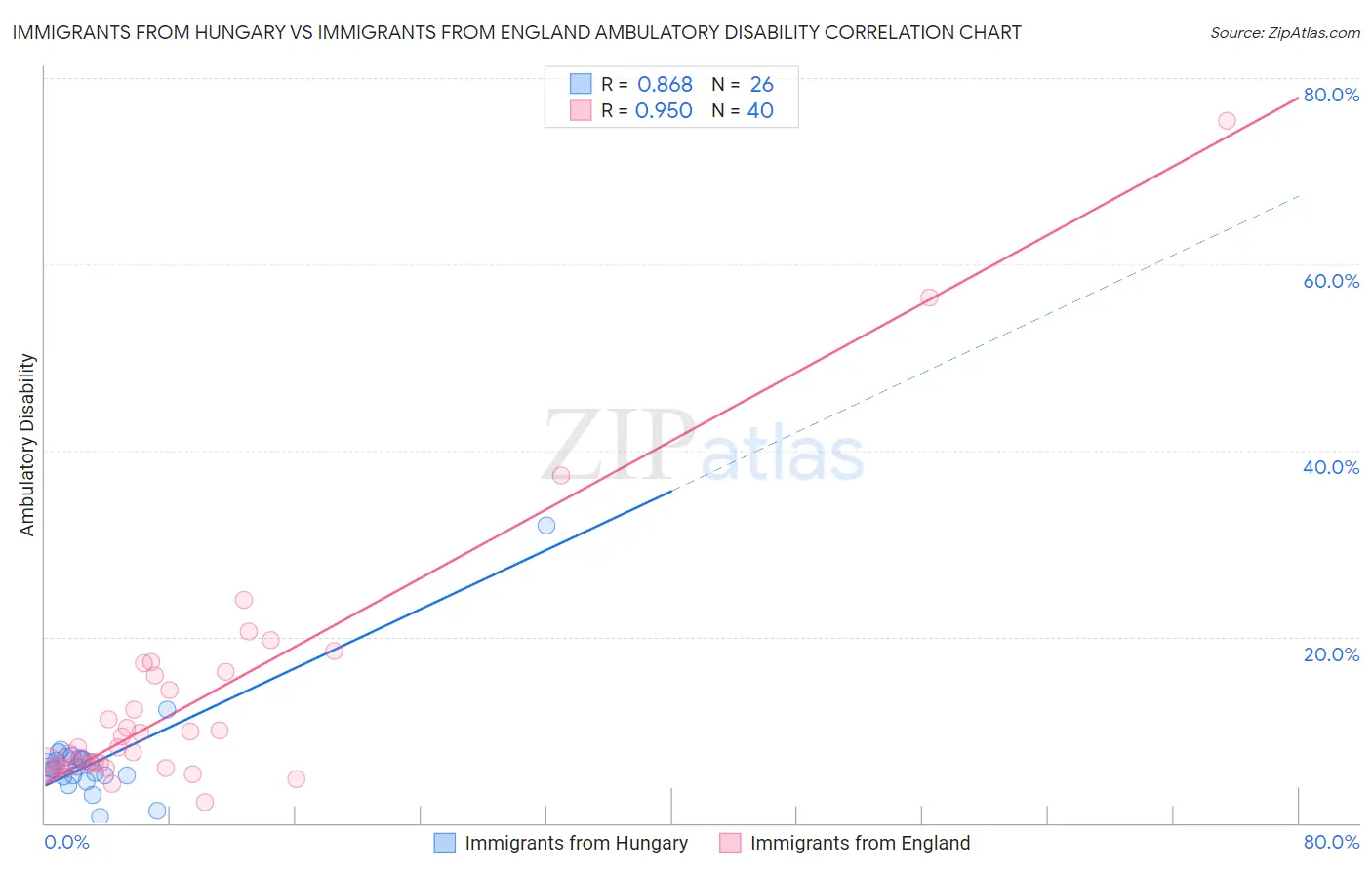Immigrants from Hungary vs Immigrants from England Ambulatory Disability