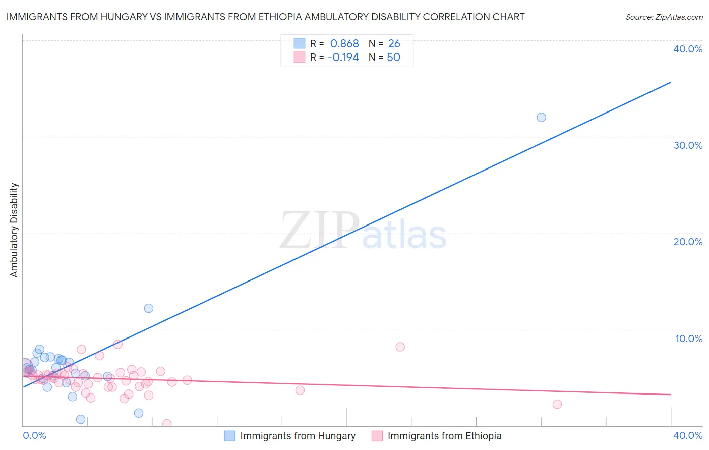 Immigrants from Hungary vs Immigrants from Ethiopia Ambulatory Disability