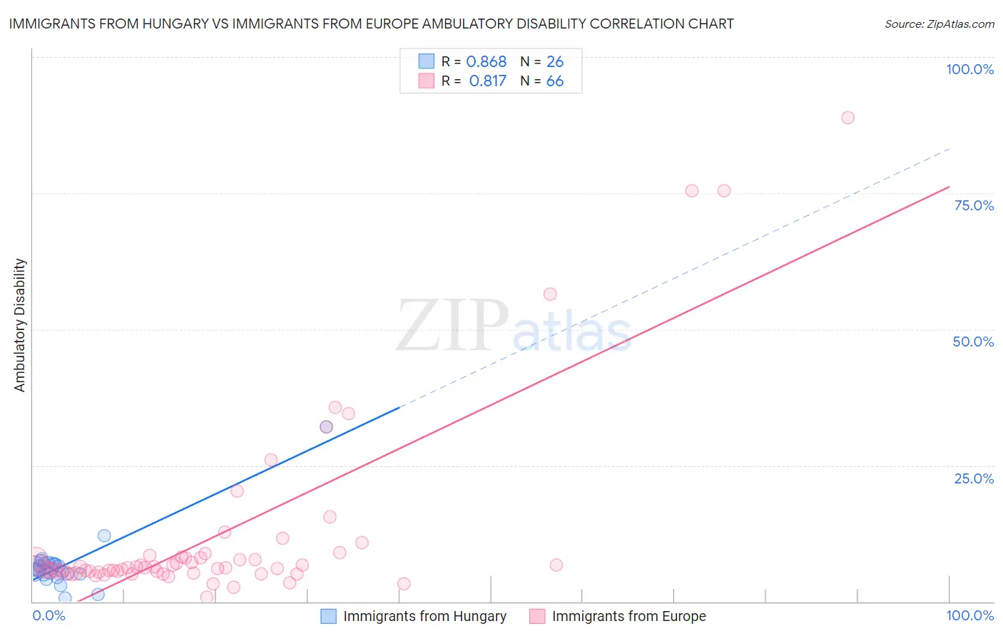 Immigrants from Hungary vs Immigrants from Europe Ambulatory Disability