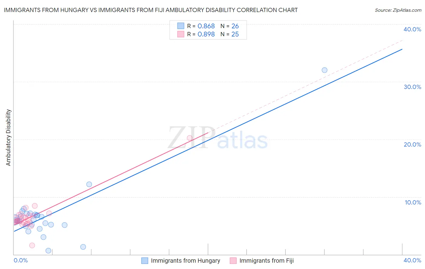 Immigrants from Hungary vs Immigrants from Fiji Ambulatory Disability