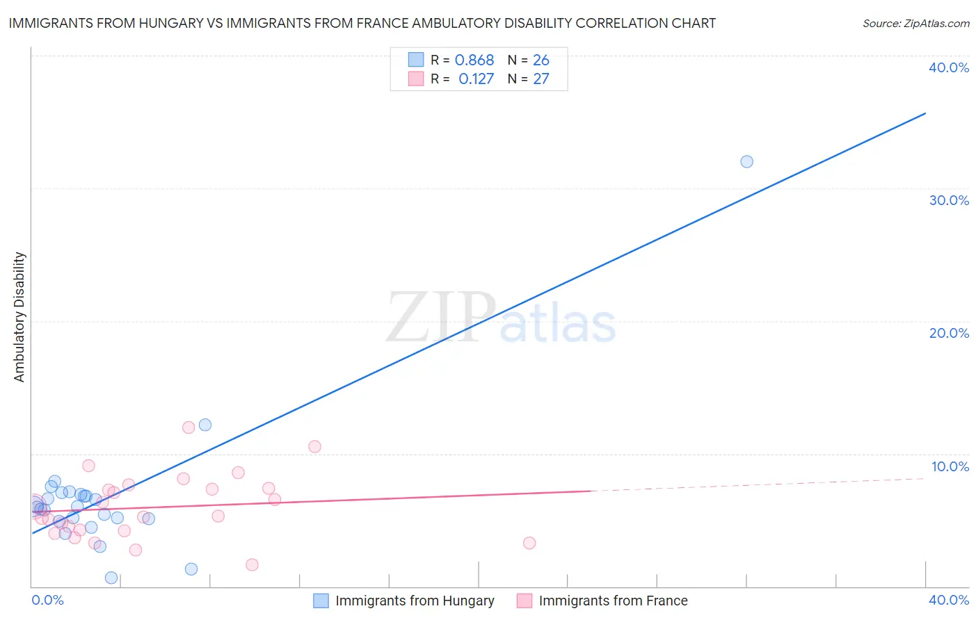 Immigrants from Hungary vs Immigrants from France Ambulatory Disability