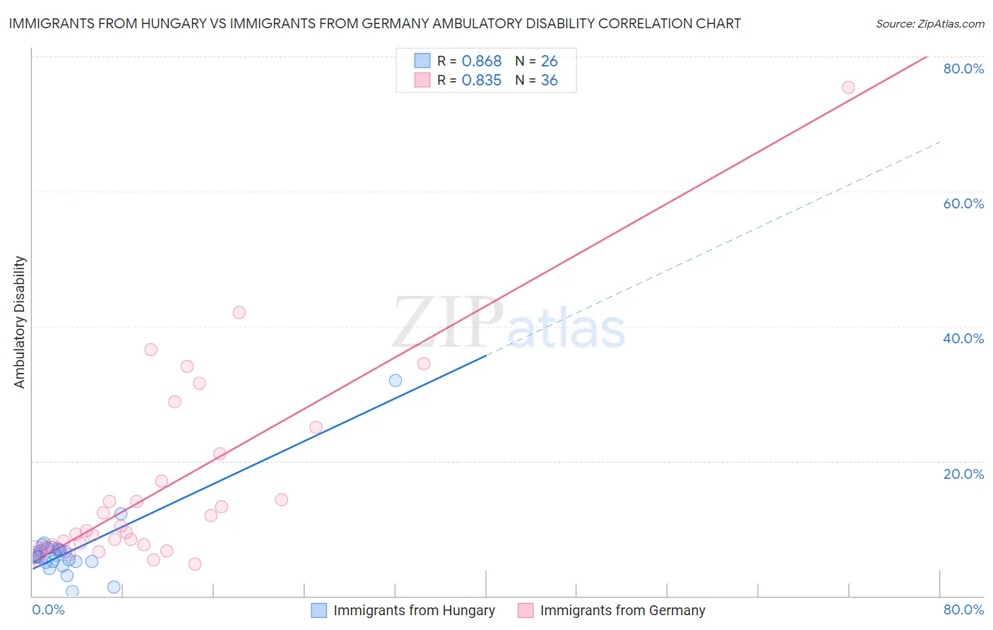 Immigrants from Hungary vs Immigrants from Germany Ambulatory Disability