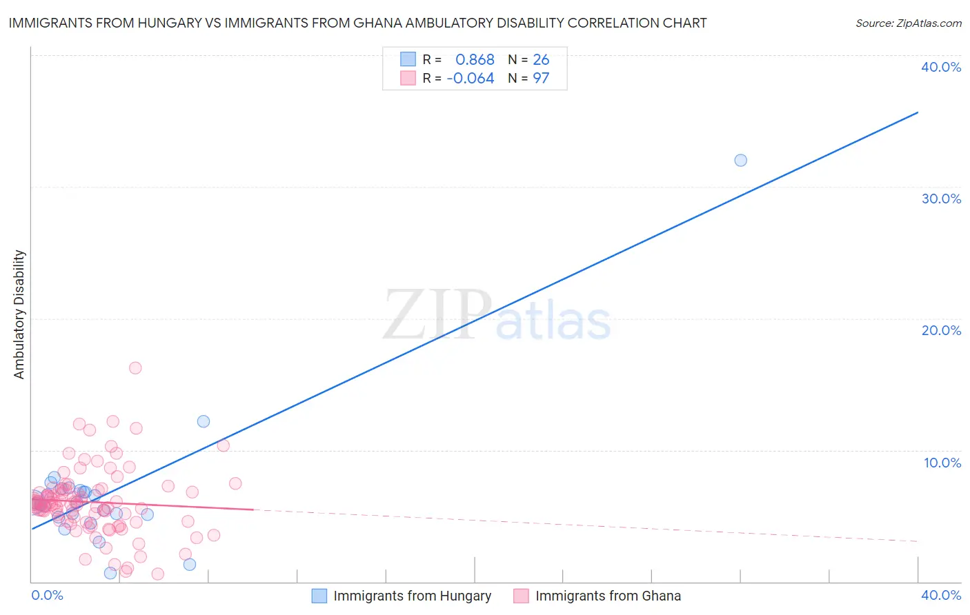 Immigrants from Hungary vs Immigrants from Ghana Ambulatory Disability