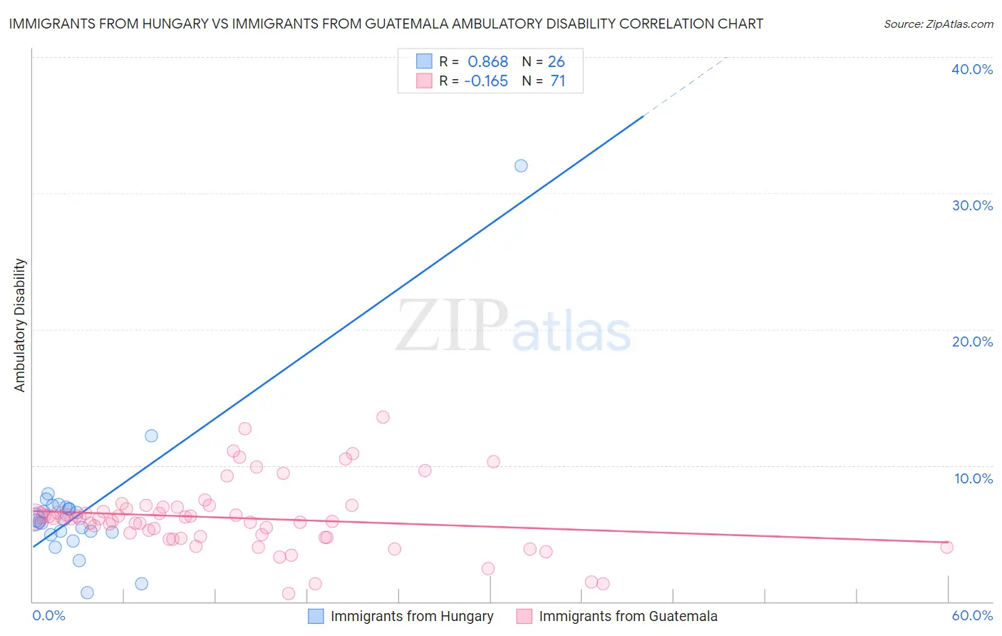 Immigrants from Hungary vs Immigrants from Guatemala Ambulatory Disability