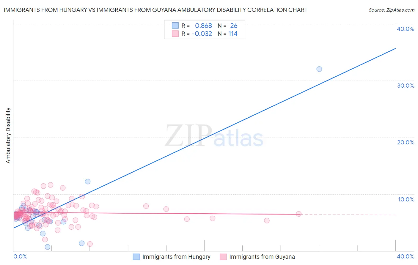 Immigrants from Hungary vs Immigrants from Guyana Ambulatory Disability