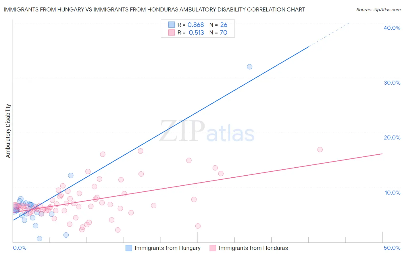 Immigrants from Hungary vs Immigrants from Honduras Ambulatory Disability