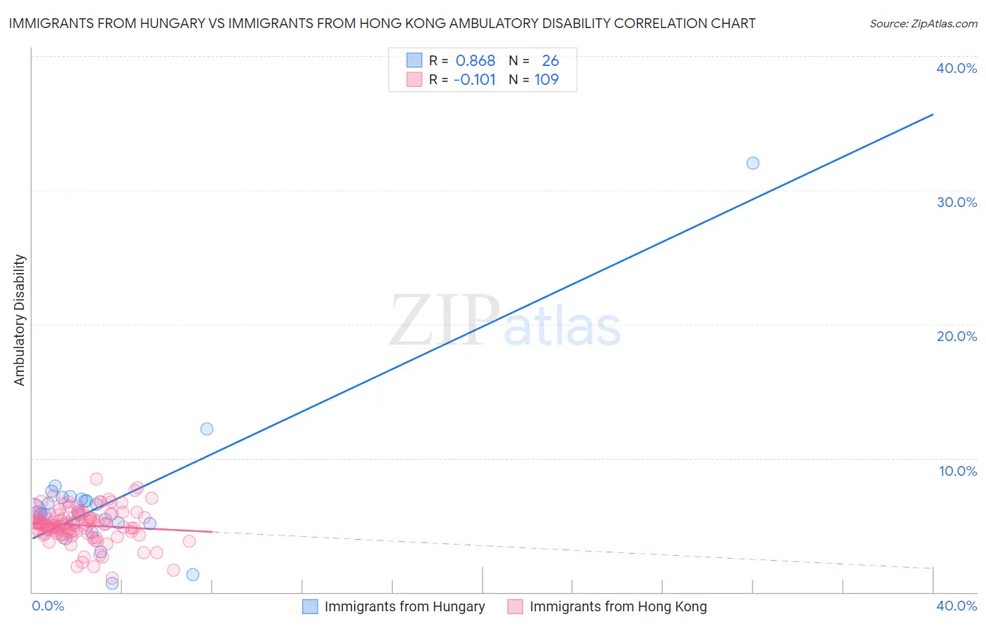 Immigrants from Hungary vs Immigrants from Hong Kong Ambulatory Disability