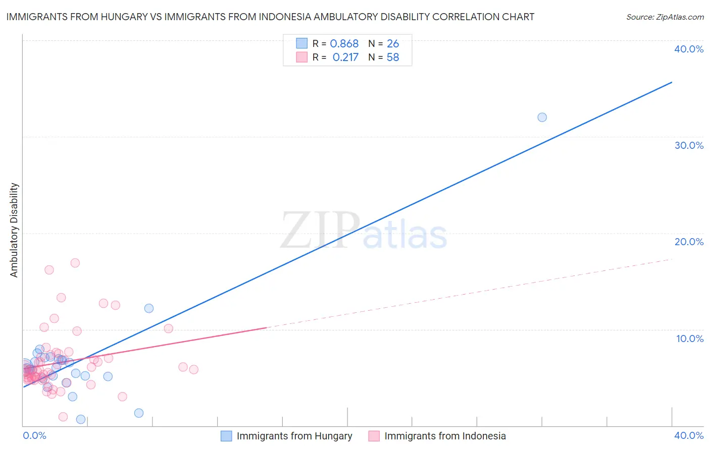 Immigrants from Hungary vs Immigrants from Indonesia Ambulatory Disability