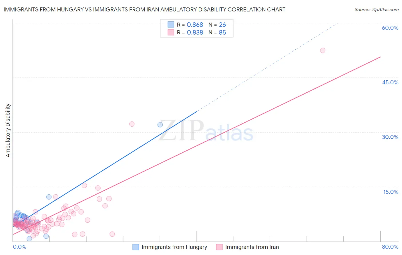 Immigrants from Hungary vs Immigrants from Iran Ambulatory Disability