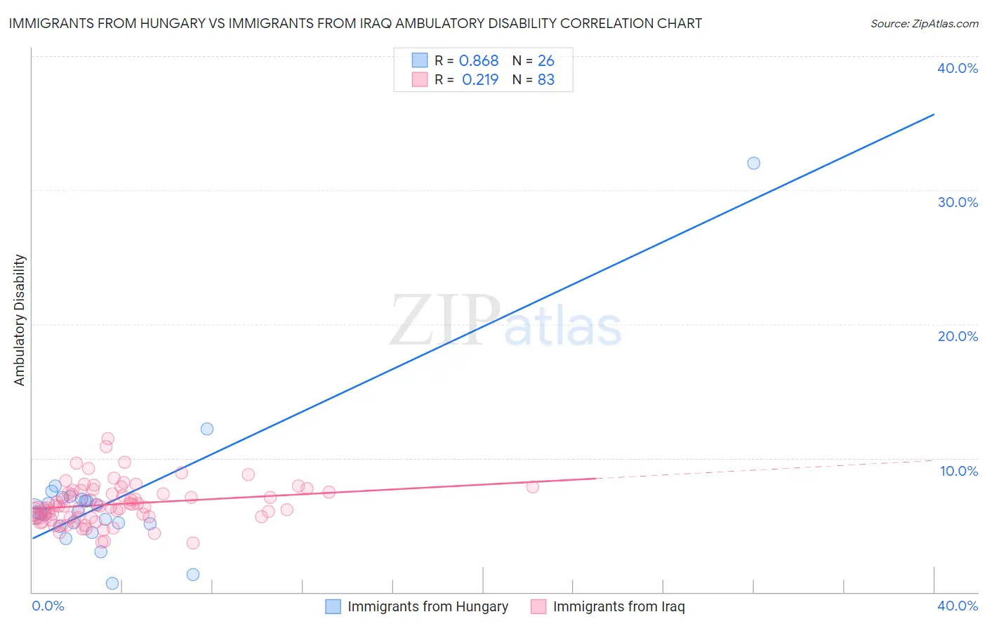 Immigrants from Hungary vs Immigrants from Iraq Ambulatory Disability