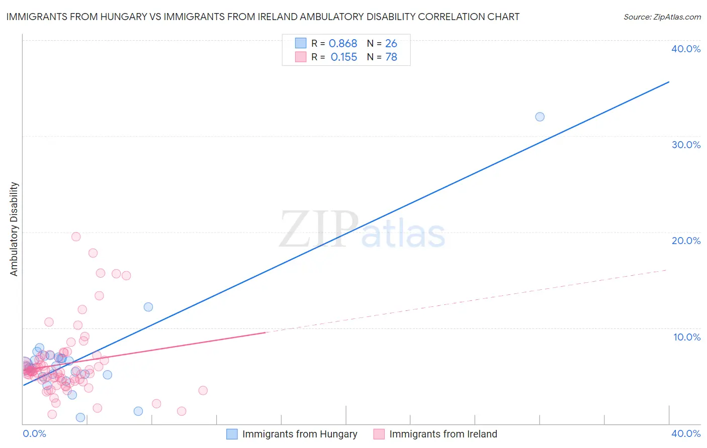 Immigrants from Hungary vs Immigrants from Ireland Ambulatory Disability