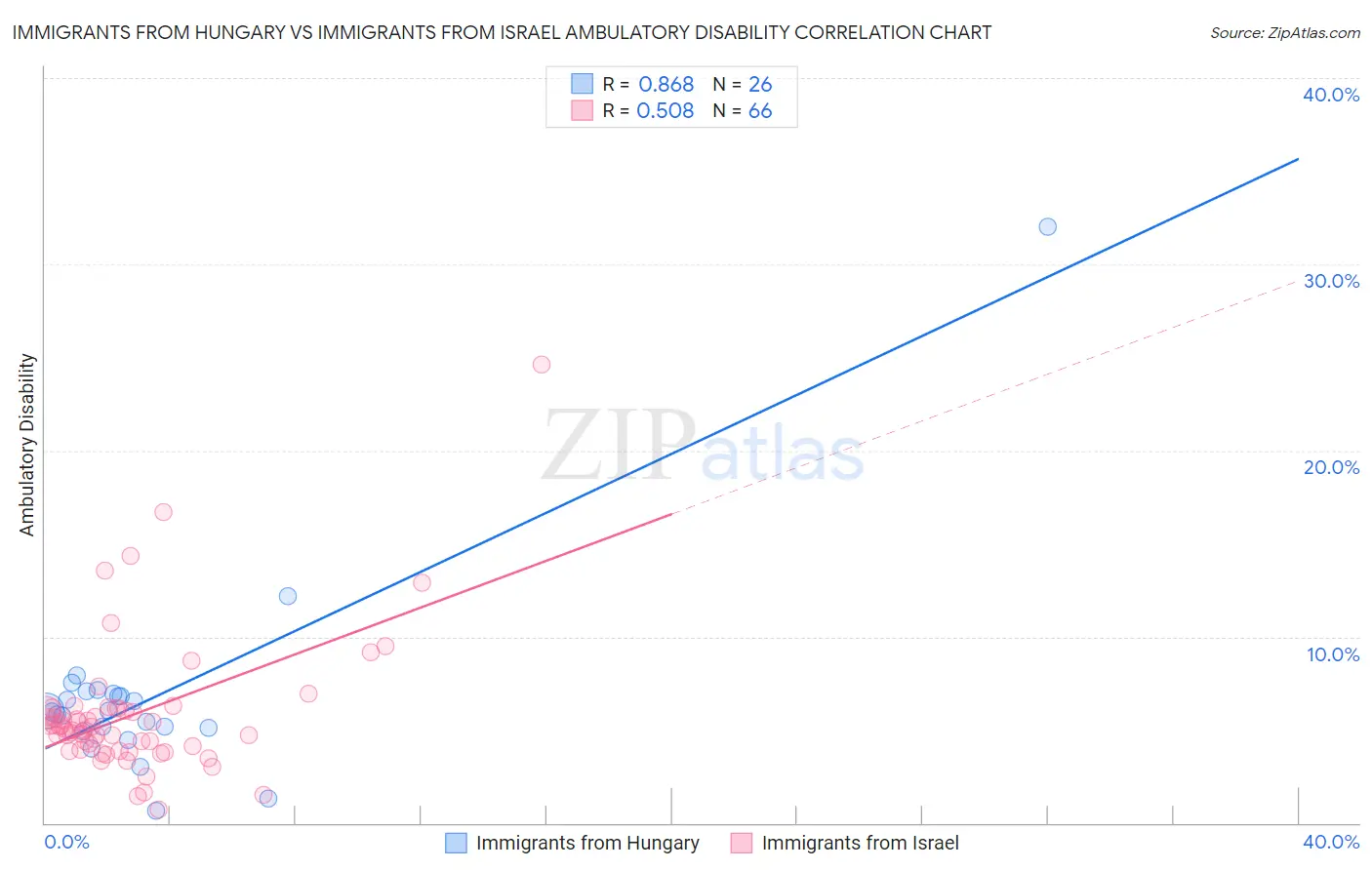 Immigrants from Hungary vs Immigrants from Israel Ambulatory Disability