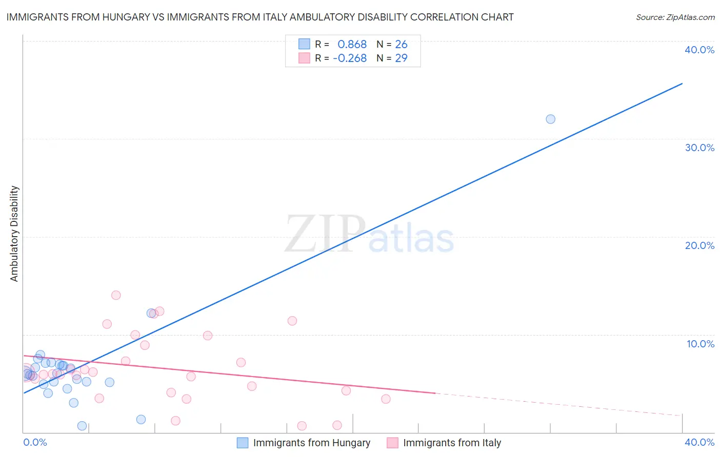 Immigrants from Hungary vs Immigrants from Italy Ambulatory Disability
