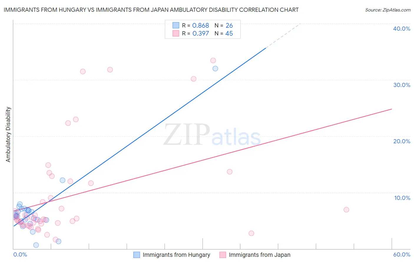 Immigrants from Hungary vs Immigrants from Japan Ambulatory Disability