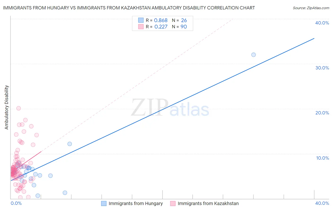 Immigrants from Hungary vs Immigrants from Kazakhstan Ambulatory Disability