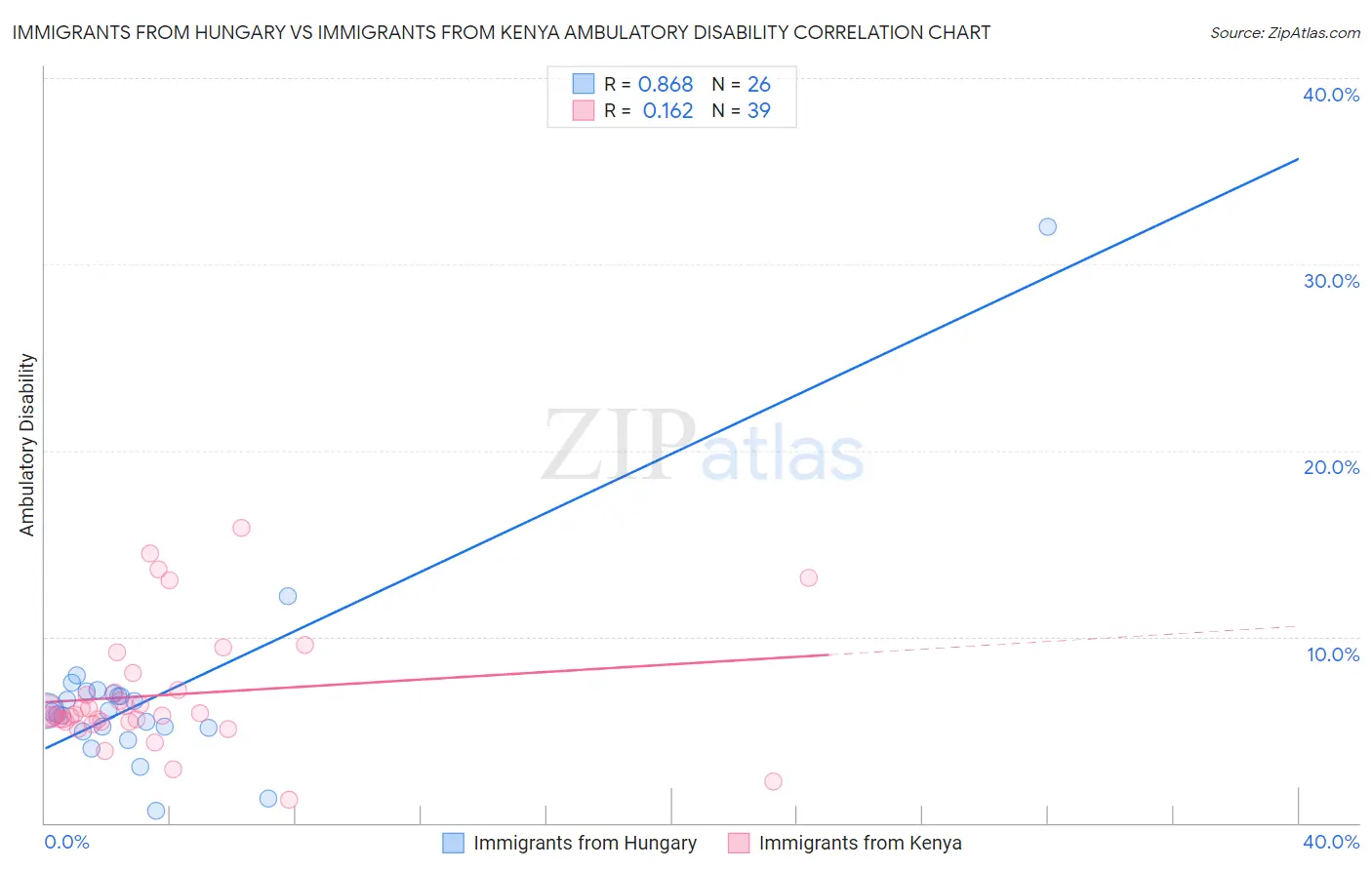 Immigrants from Hungary vs Immigrants from Kenya Ambulatory Disability