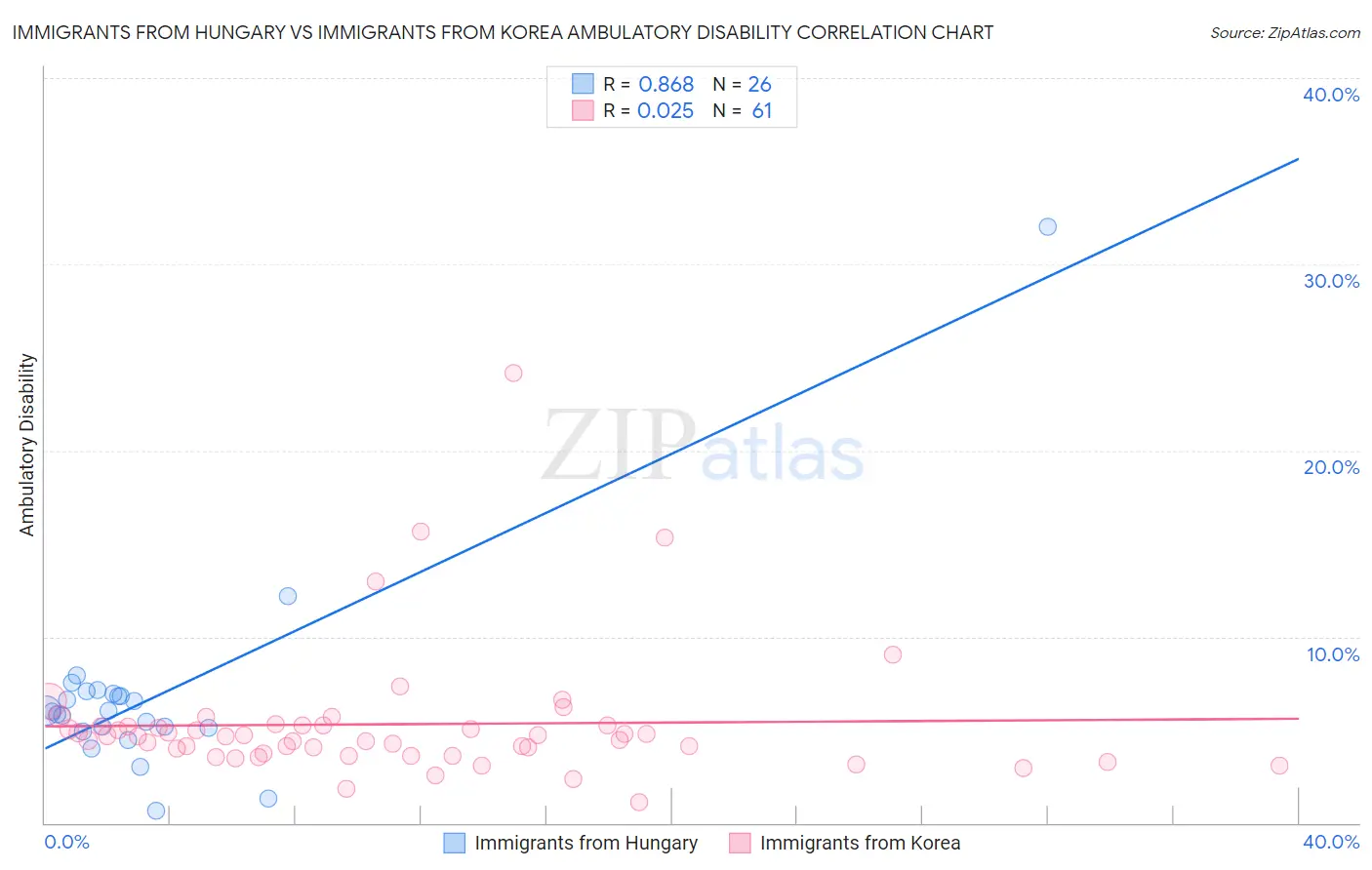 Immigrants from Hungary vs Immigrants from Korea Ambulatory Disability