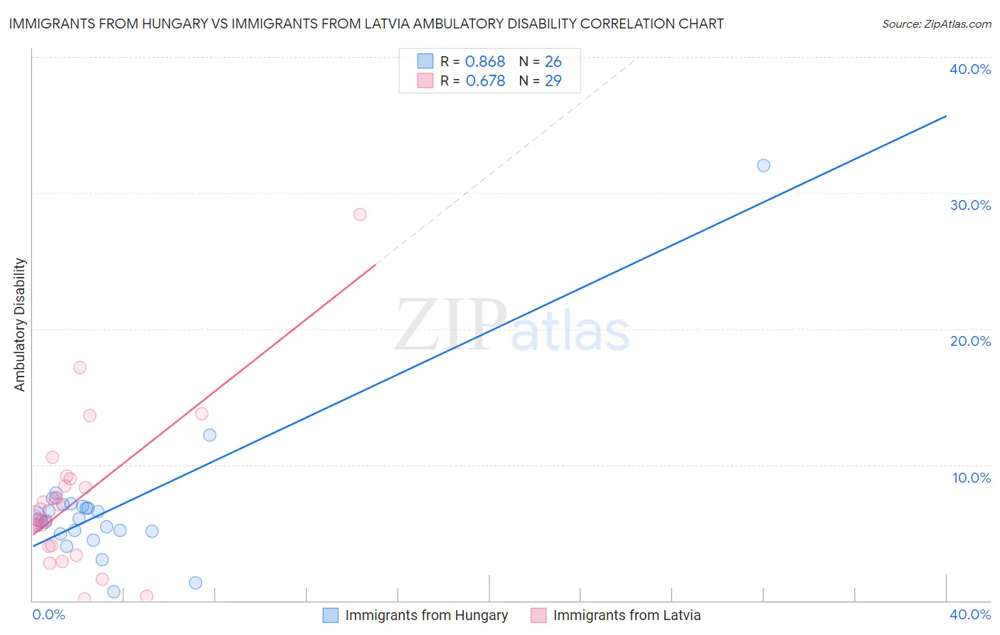 Immigrants from Hungary vs Immigrants from Latvia Ambulatory Disability