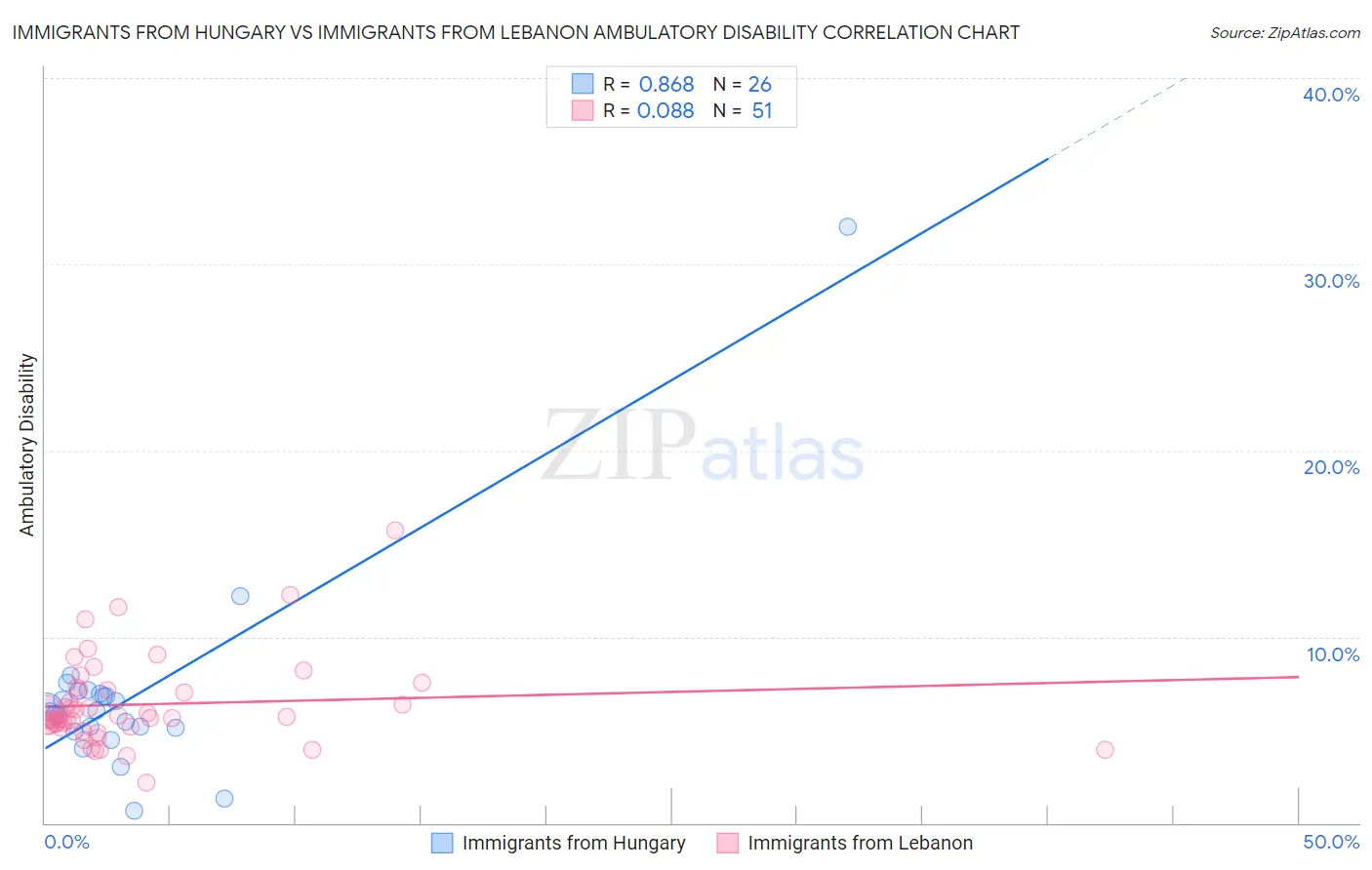 Immigrants from Hungary vs Immigrants from Lebanon Ambulatory Disability