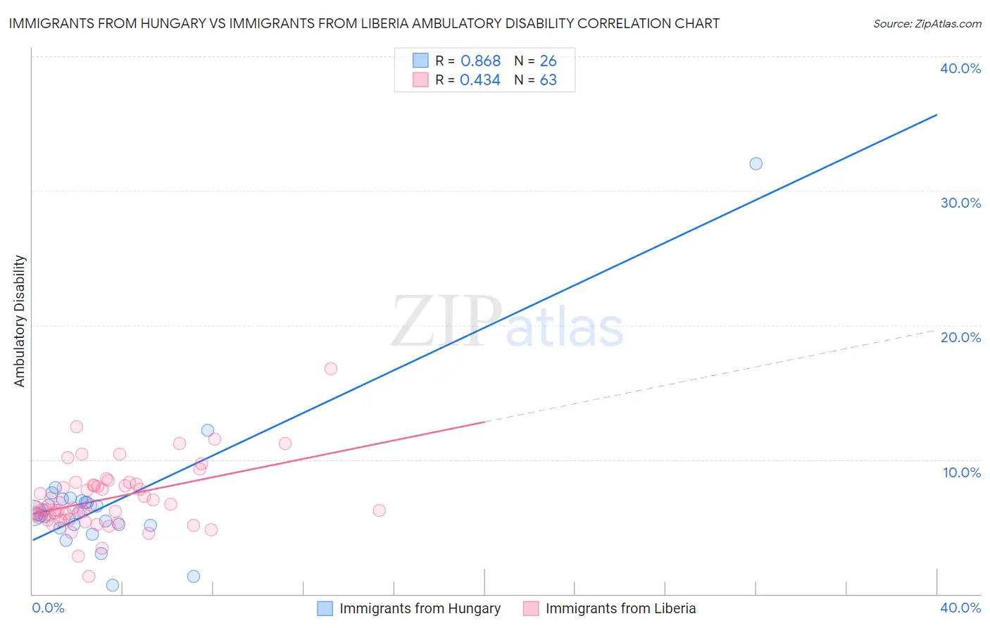 Immigrants from Hungary vs Immigrants from Liberia Ambulatory Disability