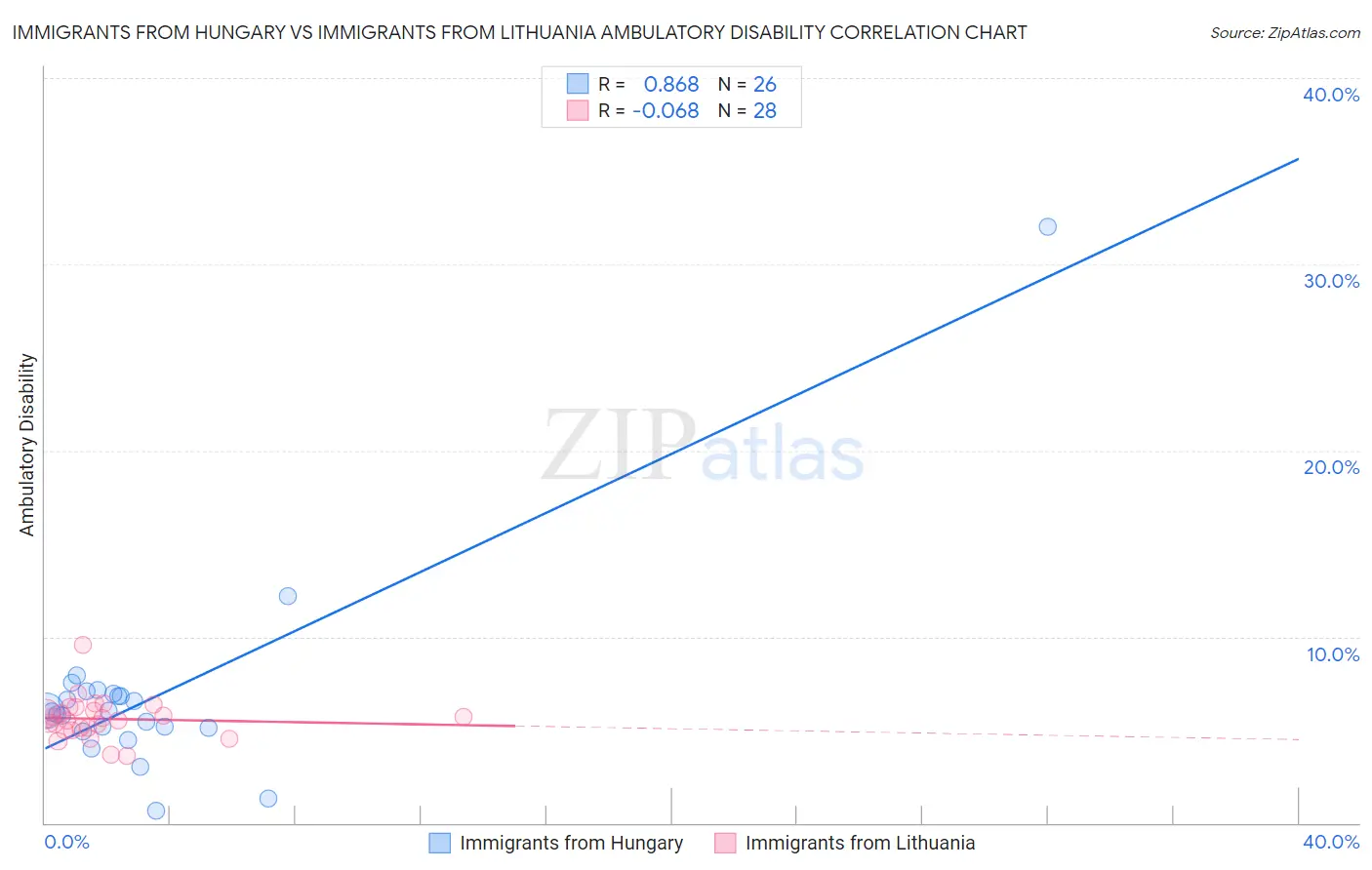 Immigrants from Hungary vs Immigrants from Lithuania Ambulatory Disability